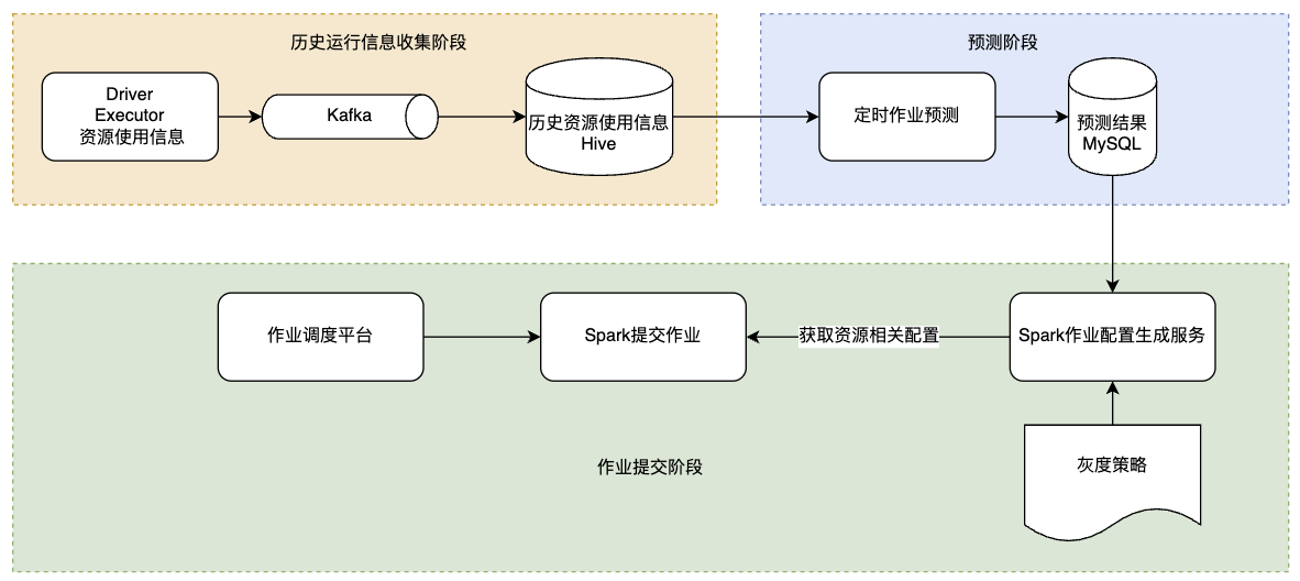 图13：HBO流程图