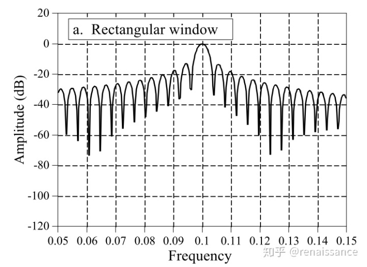 matlab窗函数的频谱如何理解频谱泄露