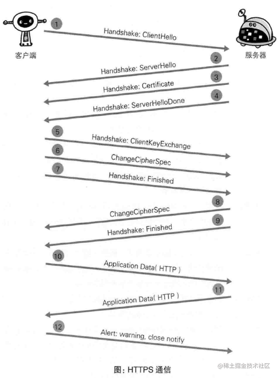 HTTPS通信