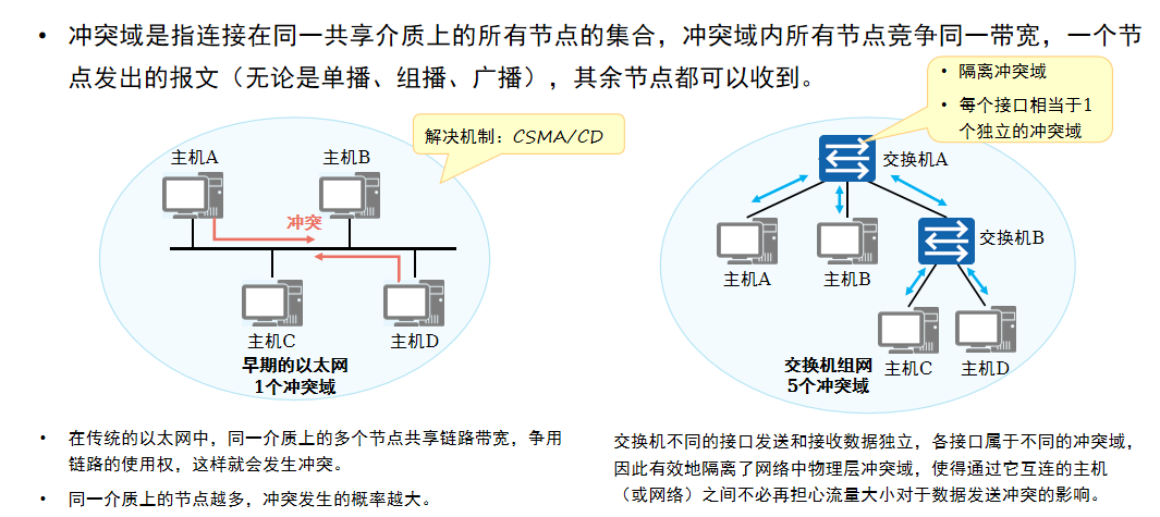 冲突域