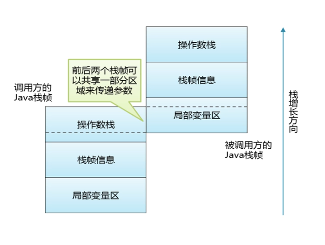 栈帧之间的数据共享图