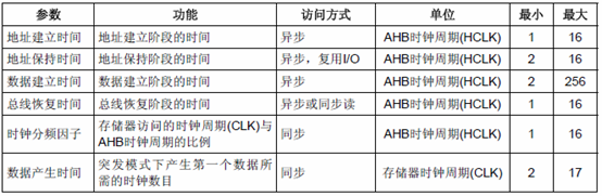 Stm32F103R6之FSMC