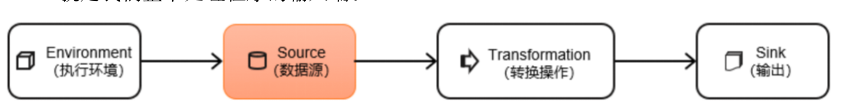 [flink 实时流基础] flink 源算子