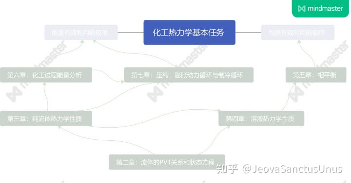 数据结构思维导图第五章化工热力学思维导图与笔记