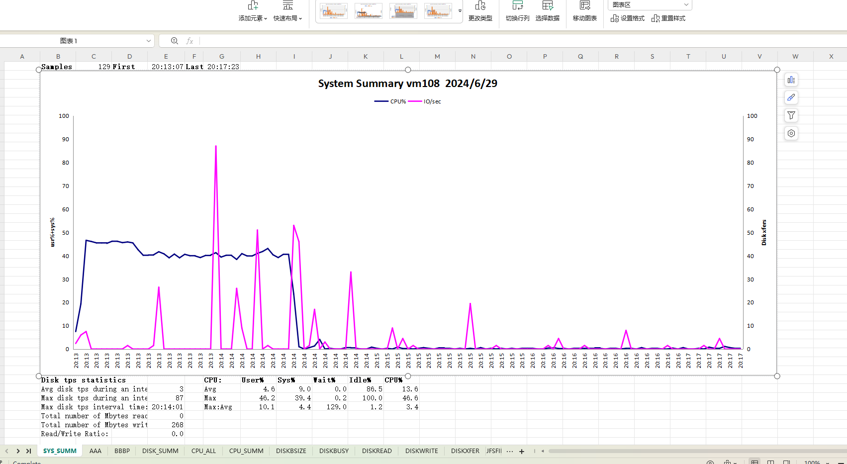 介绍两个压测工具pgbench\sysbench，可视化监控工具NMON