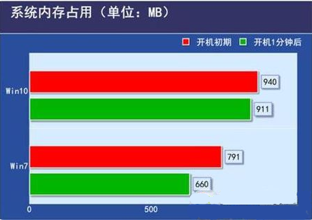 计算机低配配置单,低配电脑装Win10还是Win7好 低配置电脑安装系统推荐