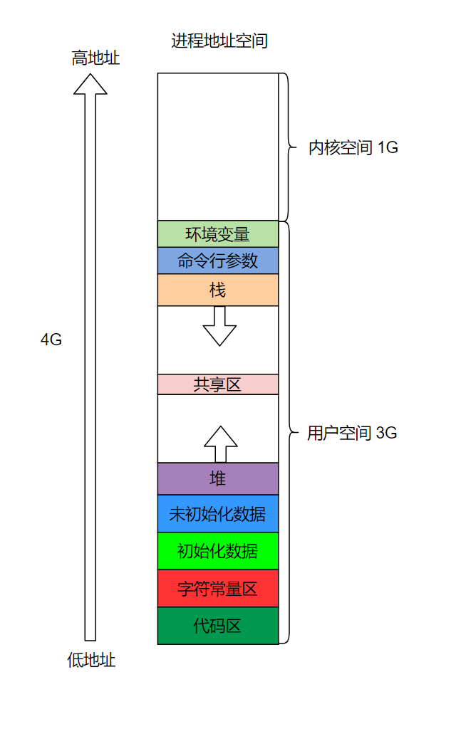 进程地址空间详解_c语言_小赵小赵福星高照～-DevPress官方社区