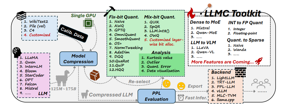 大模型瘦身专家！单卡处理Llama 3.1 405B 超强压缩工具LLMC来了