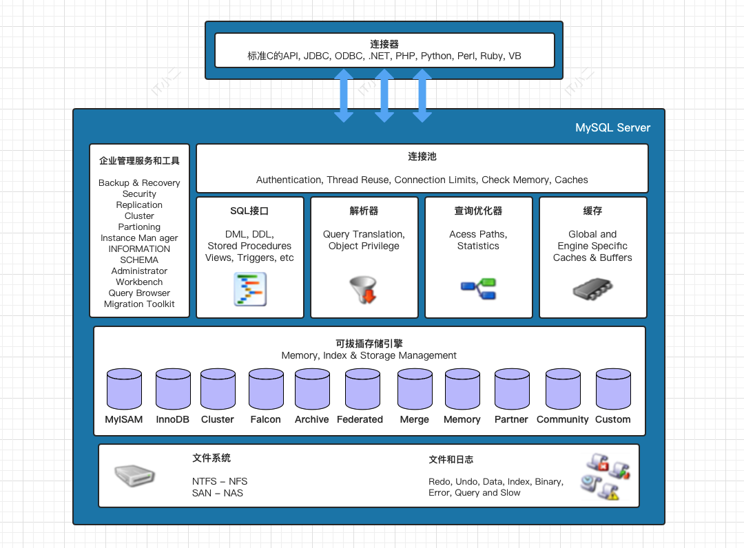 mysql体系结构概览