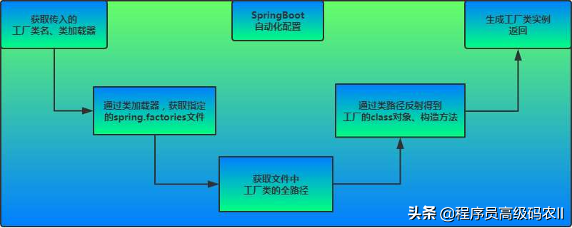 SpringBoot运行源码分析：Spring应用上下文刷新