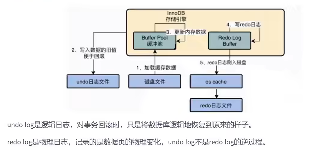 事务日志undo log