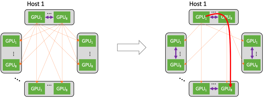 支持十万卡GPU,腾讯这张“网”是如何支撑大模型的?_5000张gpu卡组网-CSDN博客