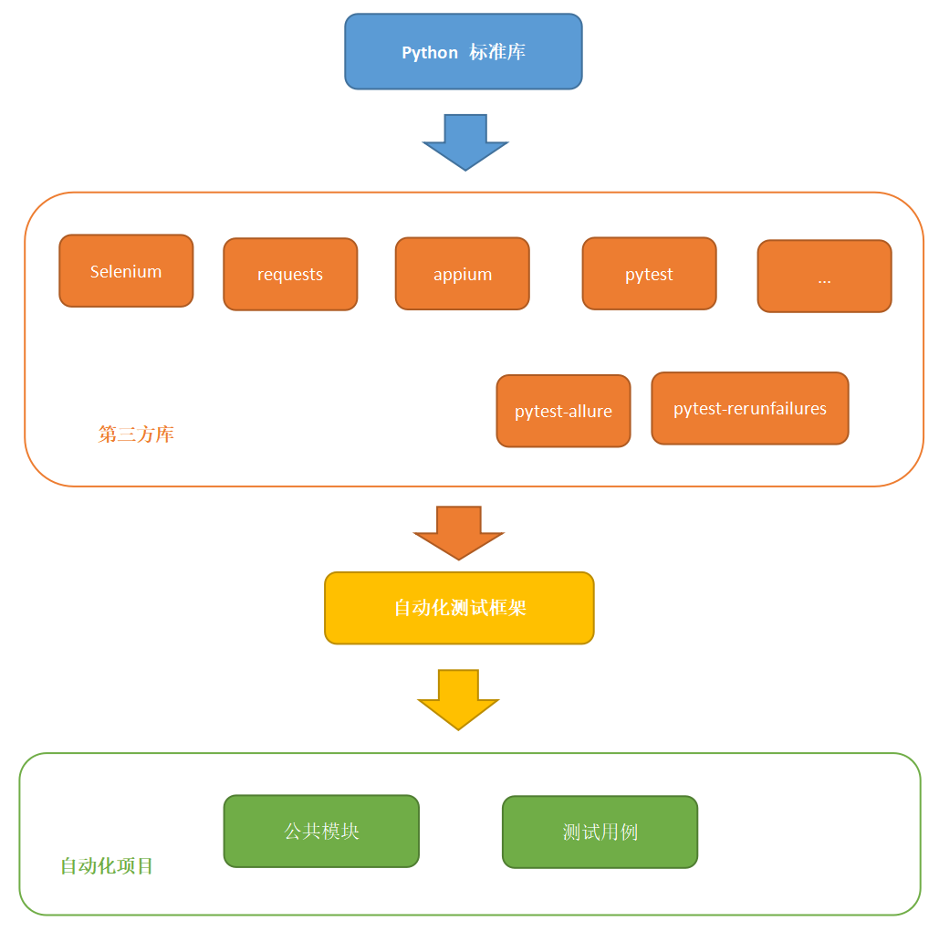 浅谈自动化测试框架开发