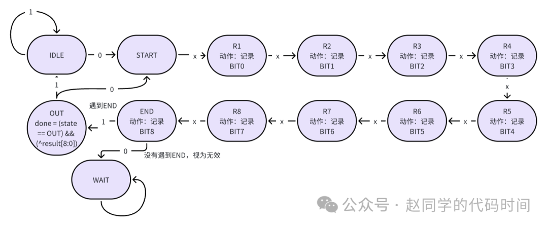 Verilog | 有限状态机Case