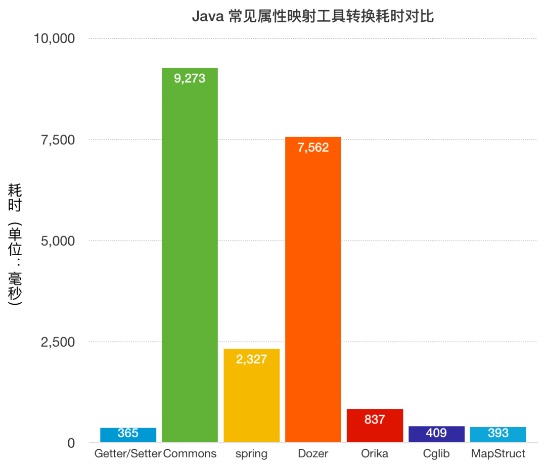 慎用BeanUtils，性能真的拉跨