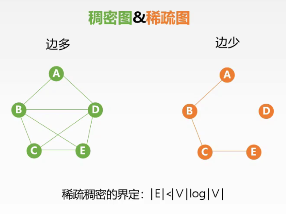 稠密图与稀疏图