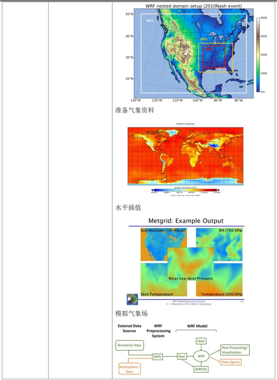 大气环境相关模型WRF、MCM/OBM、PMF源解析、WRF/Chem、CMAQ、SOLAR、Hydro、SMOKE模式、 NCL ...