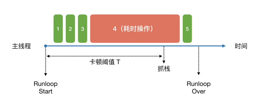 iOS 稳定性问题治理：卡死崩溃监控原理及最佳实践