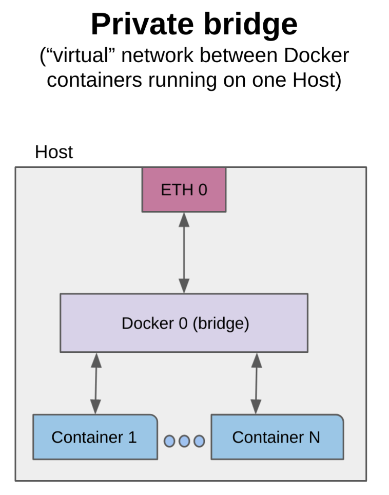 Docker 容器网络：<span style='color:red;'>C</span>++ <span style='color:red;'>客户</span><span style='color:red;'>端</span> — <span style='color:red;'>服务器</span>应用<span style='color:red;'>程序</span>。