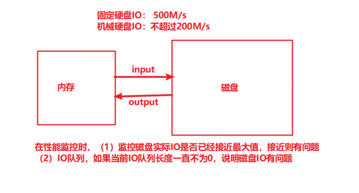 一文1800字解读性能指标与性能分析