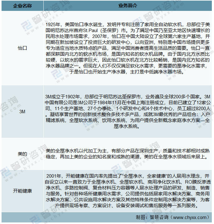 2020年中国全屋净水机行业规模及主要企业分析[图]