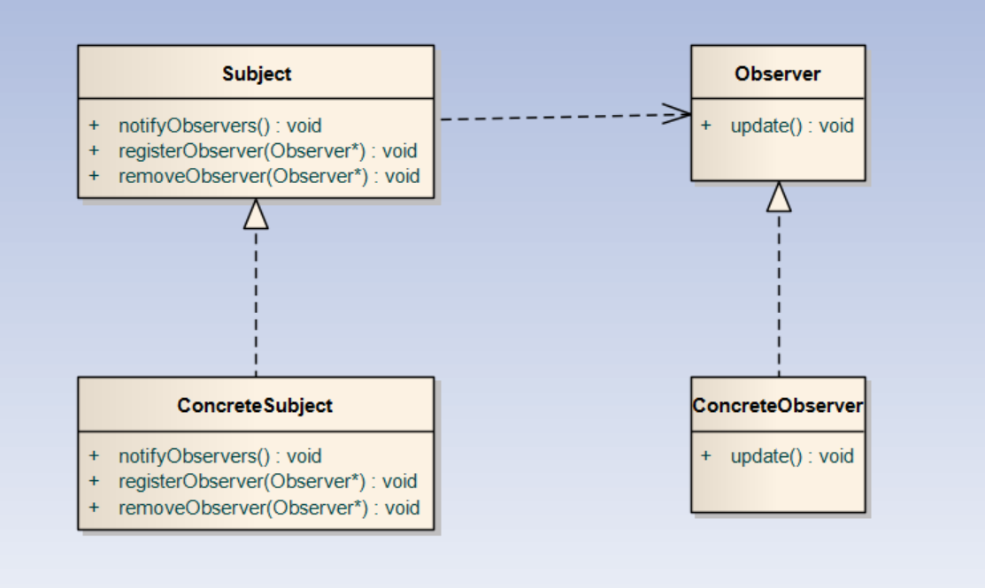 C ++ design mode - observer mode - Programmer Sought
