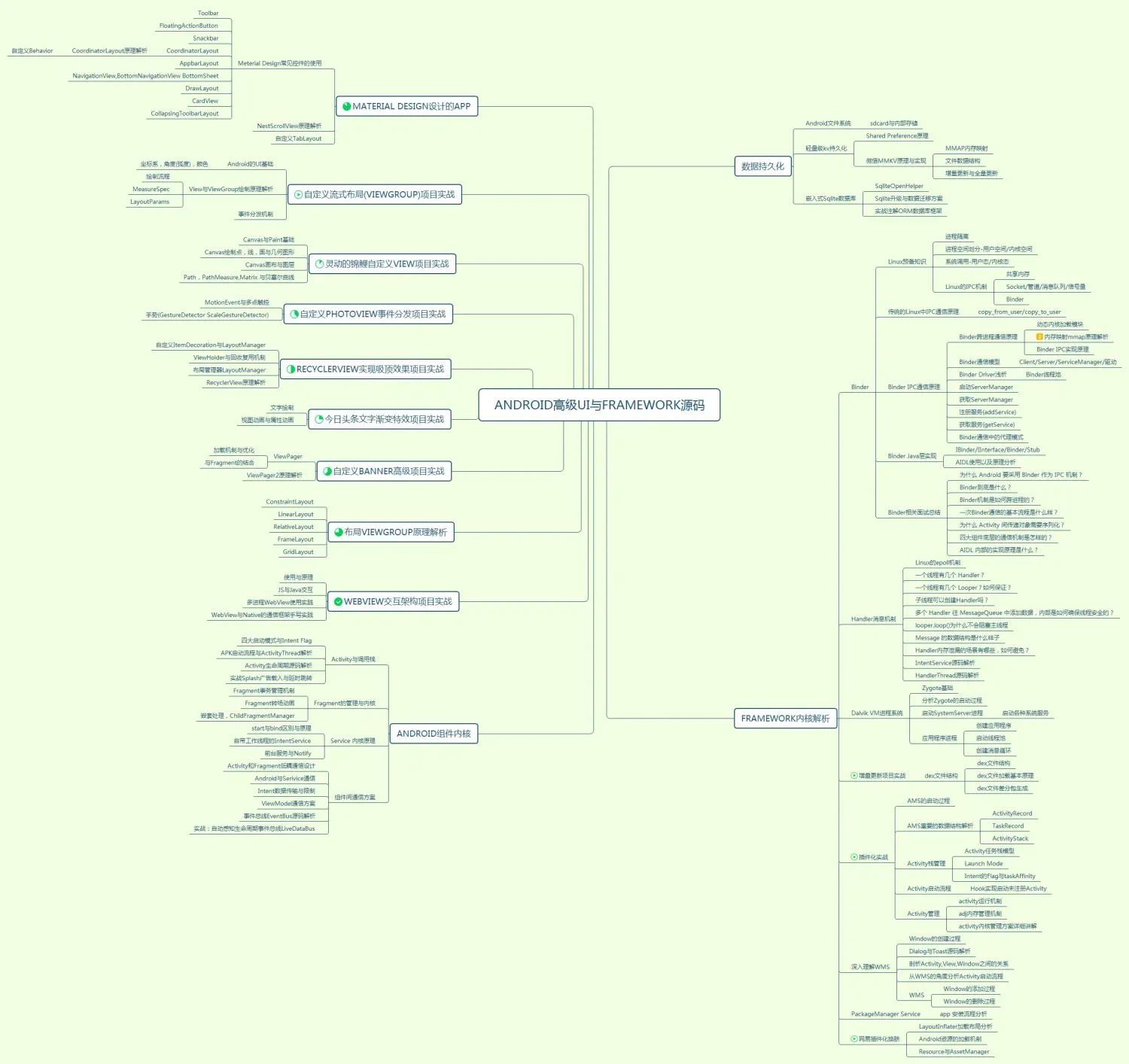 Android高级UI与FrameWork源码