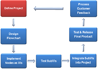 LabVIEW项目规划和设计