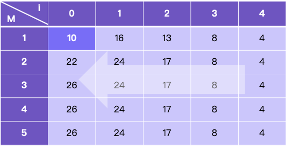 Leetcode(每日一题)——1140. 石子游戏 II