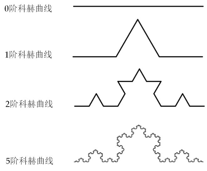 Python实例8：科赫雪花小包裹（函数递归）