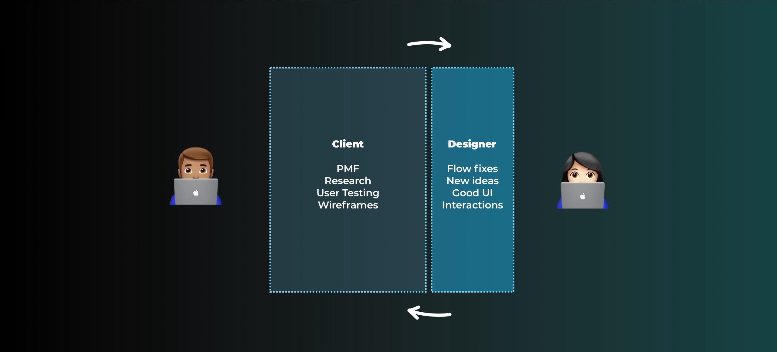 Clients do a large part of UX work now.