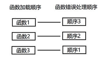 Linux 驱动之字符设备