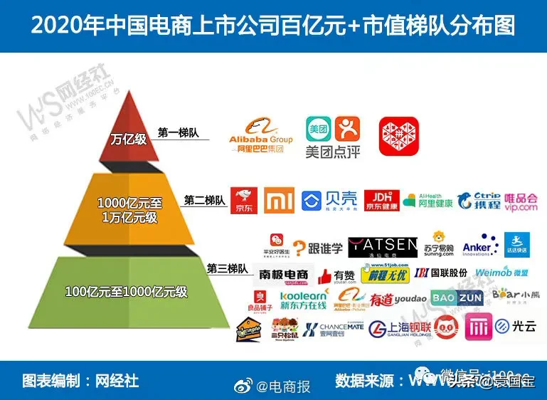 2020年电商上市公司市值梯队