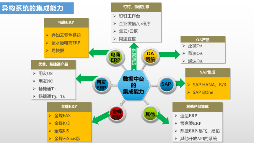 多系统对接的实现方案