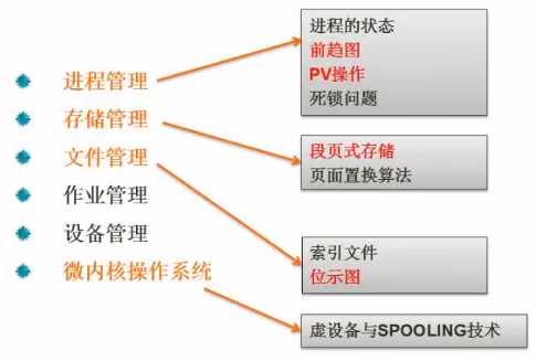 要学的内容