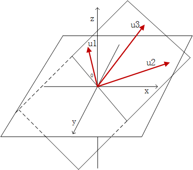 图8.三维空间中线性相关的3个三维向量