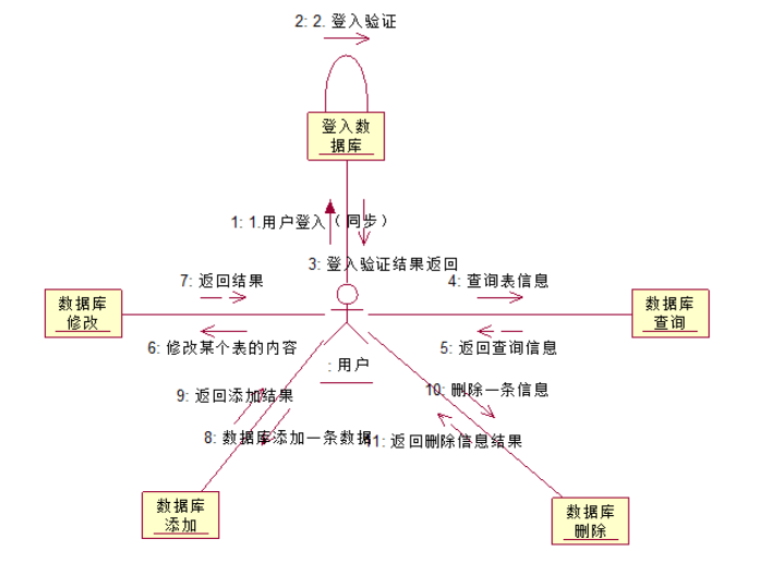 通信图（Communication Diagram）