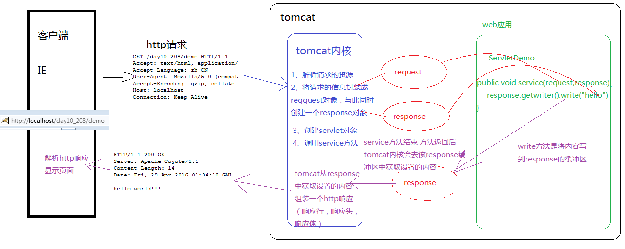 JAVA基础之HttpServletResponse响应