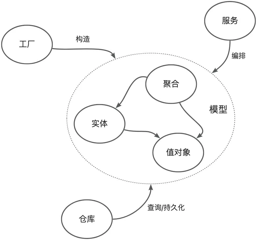 架构之道——人人都是架构师_领域模型_15