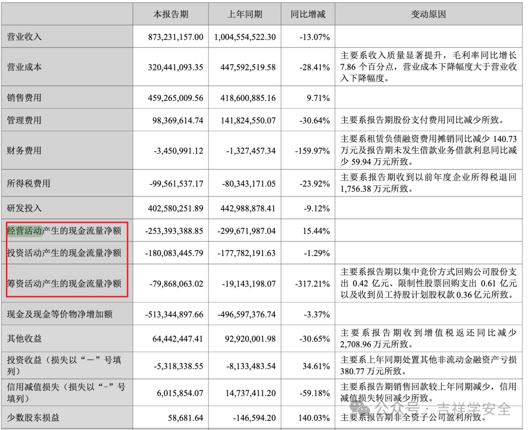 24年上半年天融信营收缩减1.8亿，亏损2.06亿