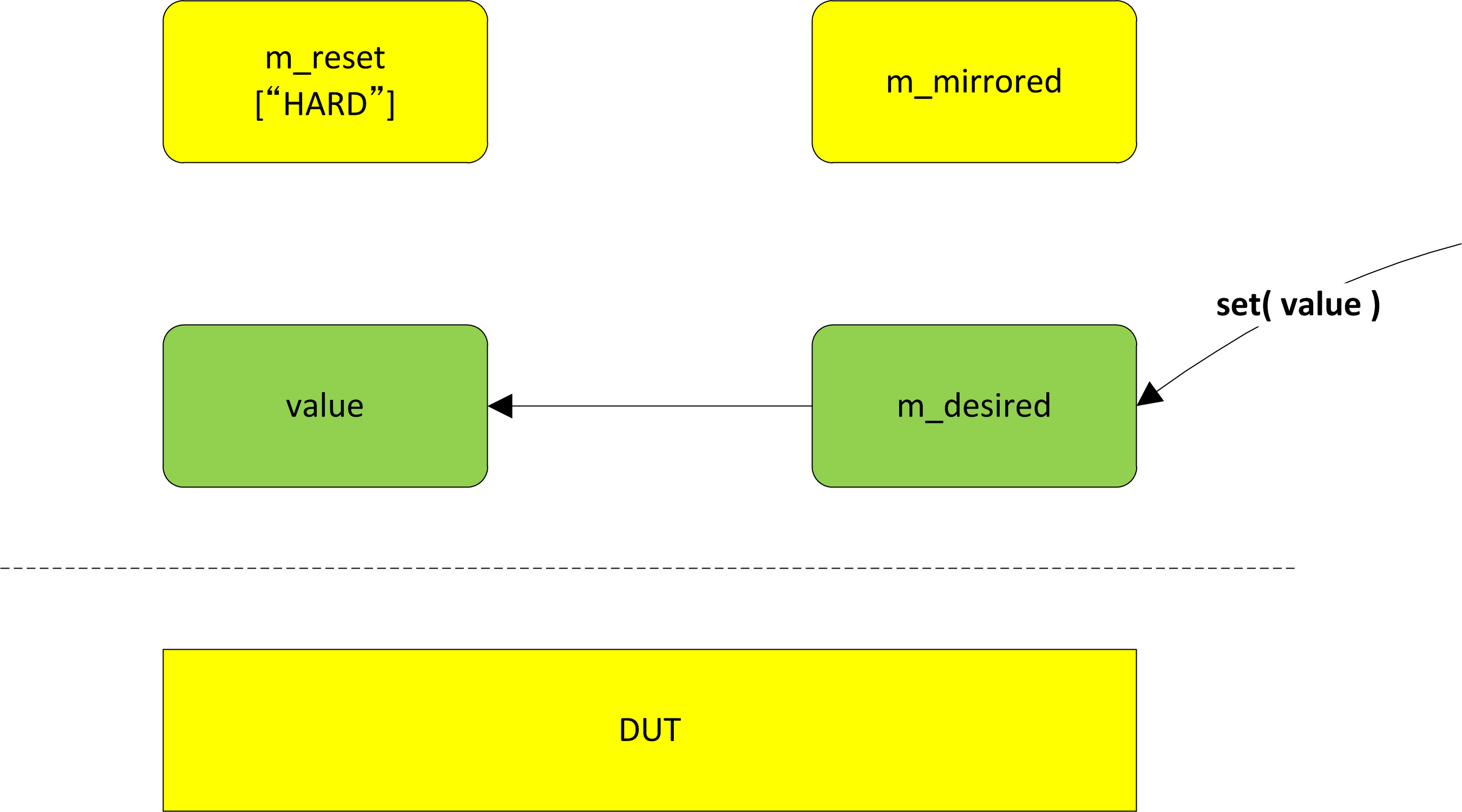 How set() method works