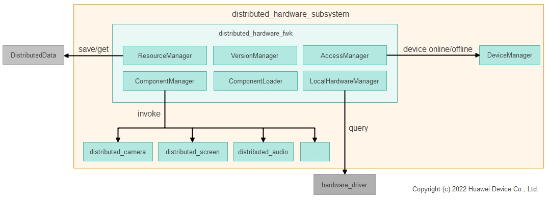 distributedhardwarefwk_arch.jpg