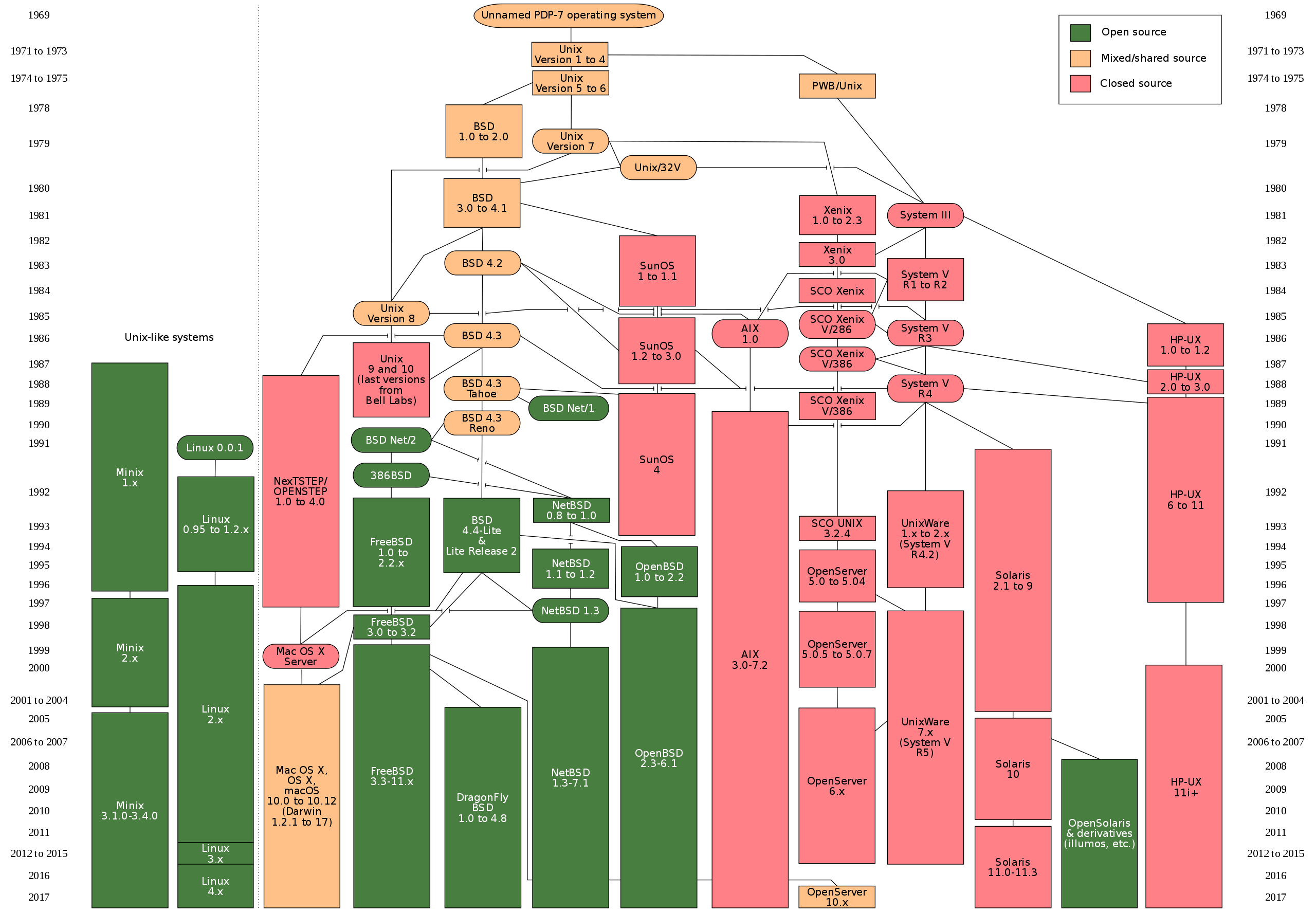 Unix, Linux 和MacOS