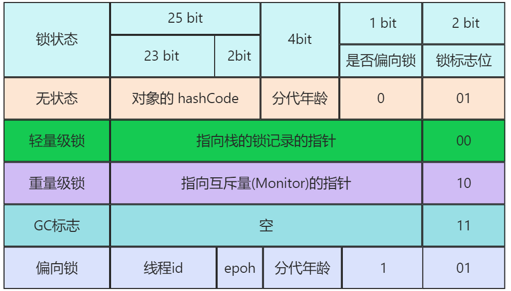 并发编程2：Java 加锁的原理和JVM对锁的优化