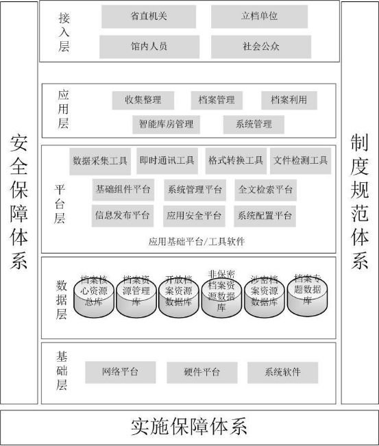 130页5万字某市档案馆数字档案馆建设方案