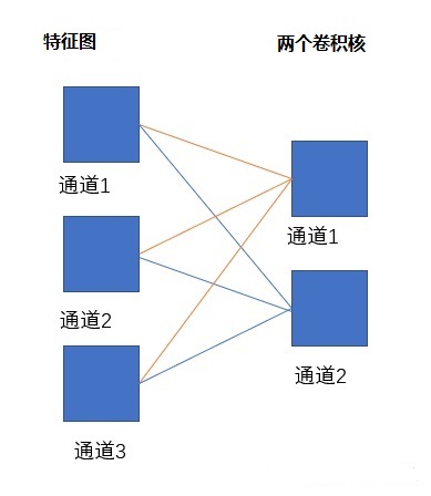 卷积神经网络全连接神经网络.jpg