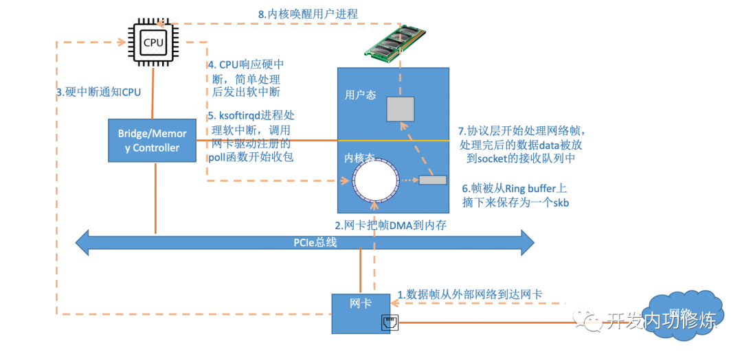 图解 Linux 网络包接收过程