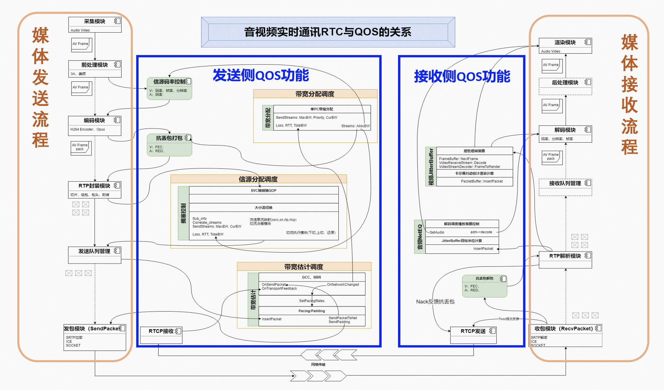 音视频通讯QoS技术及其演进