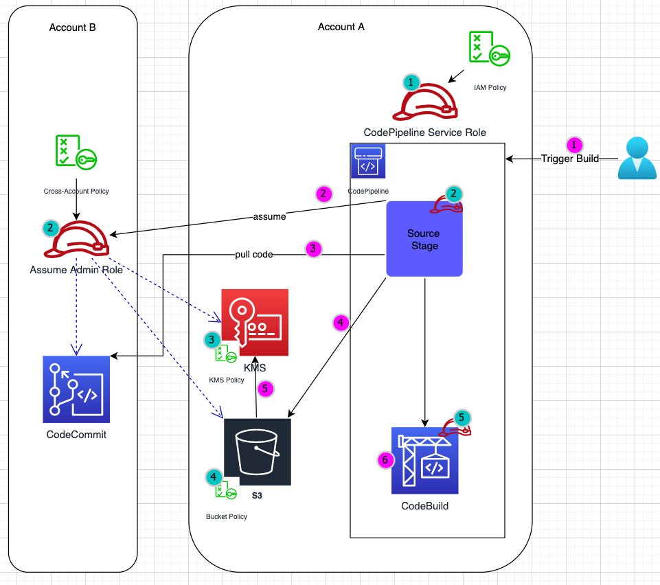 Codepipeline 跨账号访问 Codecommit