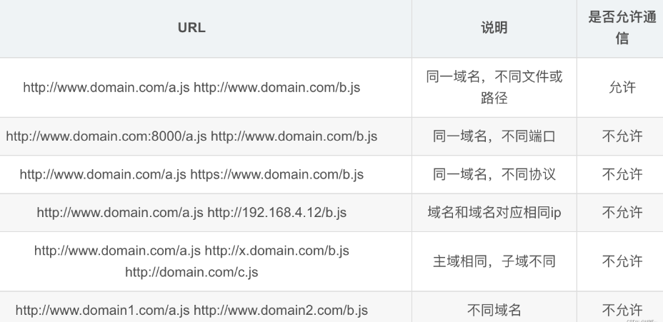 如何防御跨站请求伪造(CSRF)攻击？